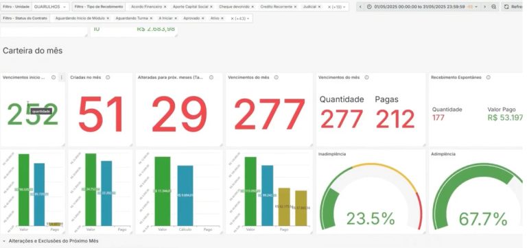 Conheça os indicadores de BI (Business Intelligence) oferecidos pelo F10